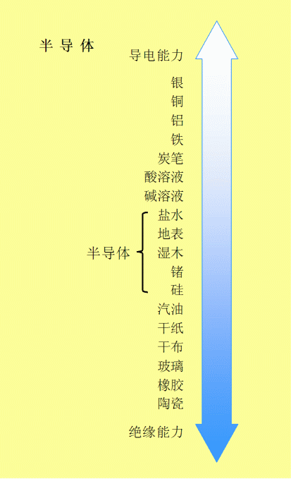 半导体 半导体
