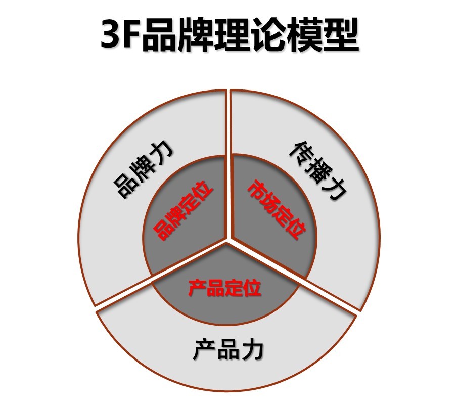 品牌理论