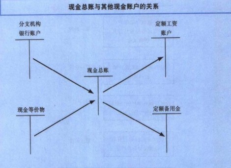 现金账户 现金账户