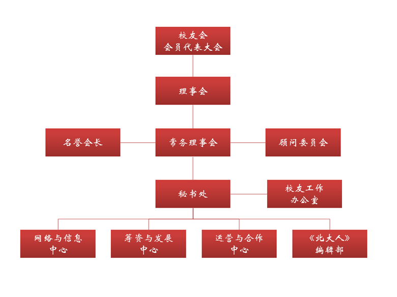 北京大学校友会组织机构图 北京大学校友会组织机构图