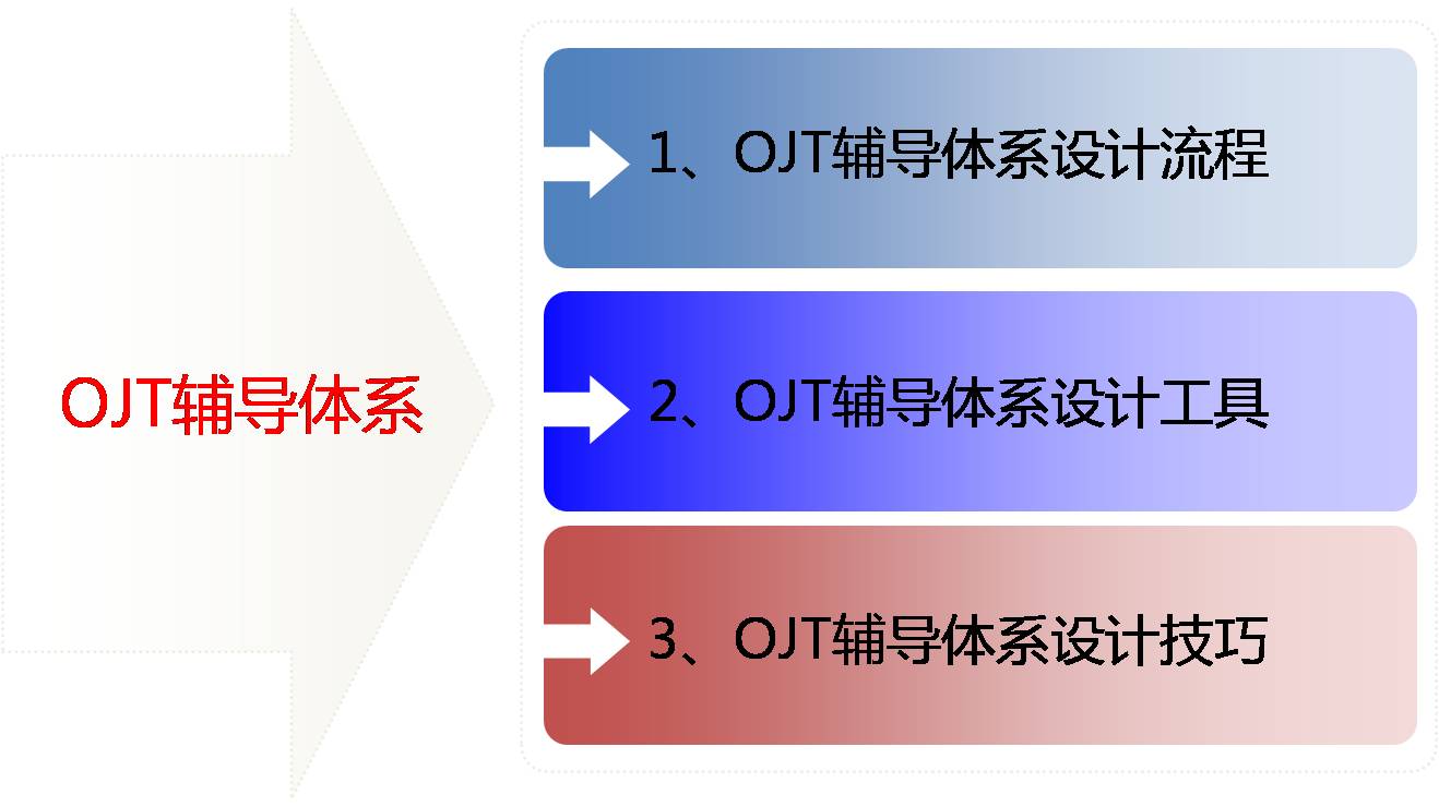 OJT培训