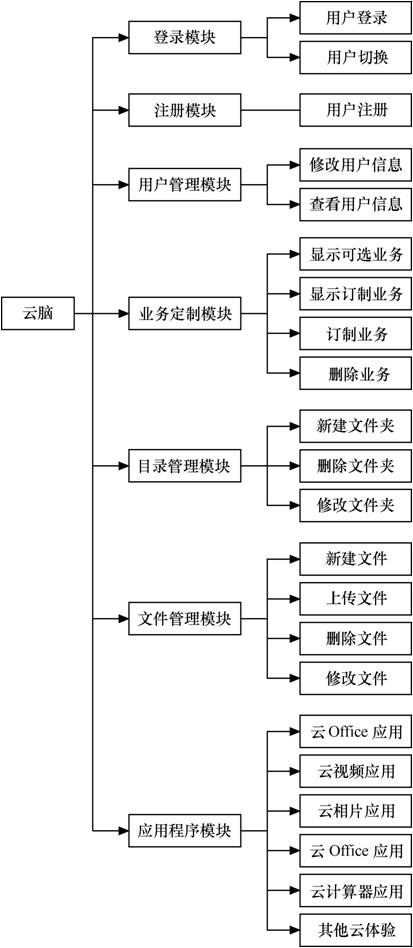 云脑系统结构图 云脑系统结构图