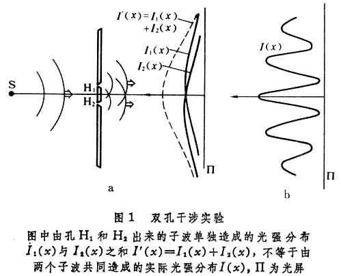 光的干涉 光的干涉