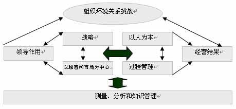 卓越绩效 卓越绩效