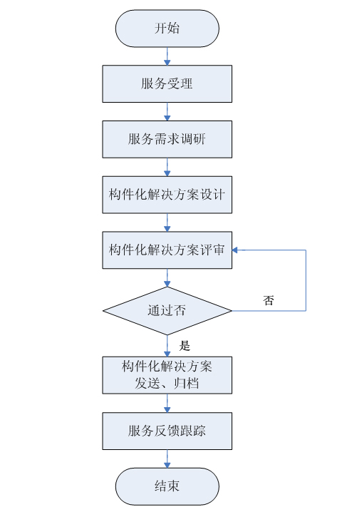 构件化技术服务流程