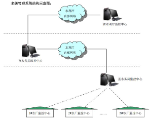 农村饮水安全工程自动化监控系统 农村饮水安全工程自动化监控系统