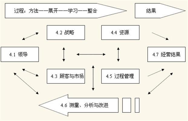 卓越绩效评价準则