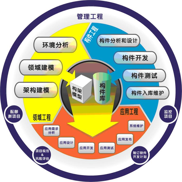 软体工程中的构件