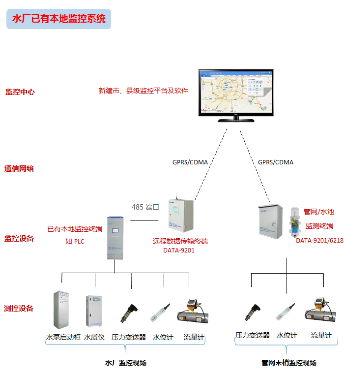 农村饮水安全信息管理系统拓扑图2 农村饮水安全信息管理系统拓扑图2