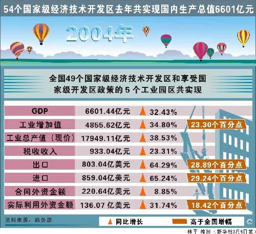经济特区的增长