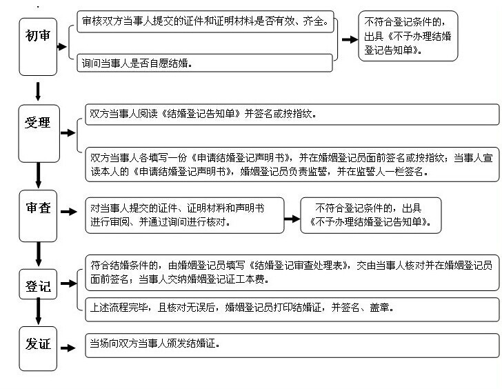结婚登记 结婚登记