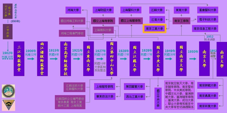 中央大学族谱——南京工业大学 中央大学族谱——南京工业大学
