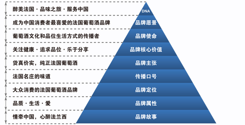 品牌价值