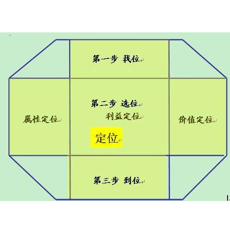 品牌定点阵图分析法