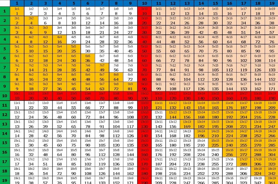 印度乘法口诀