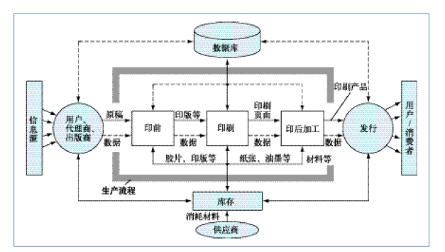 印刷流程与工艺