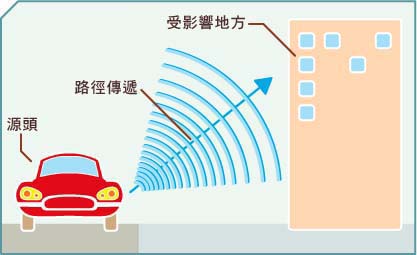 噪音的危害 噪音的危害