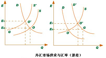 汇率变动 汇率变动
