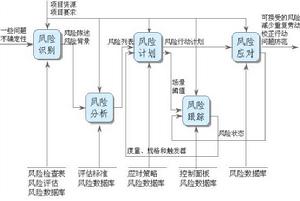 合规风险管理