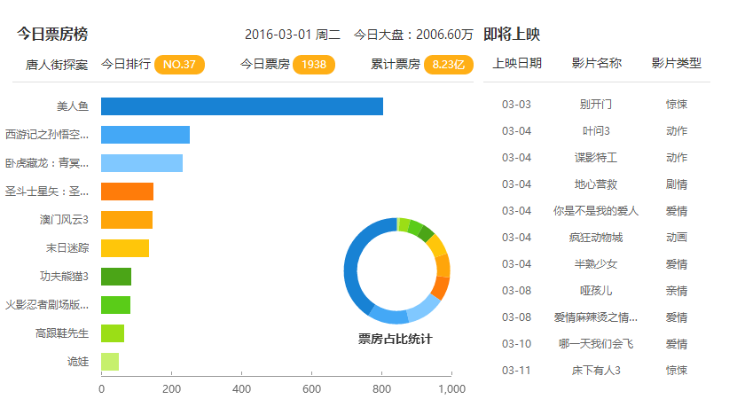 唐人街探案-票房 唐人街探案-票房