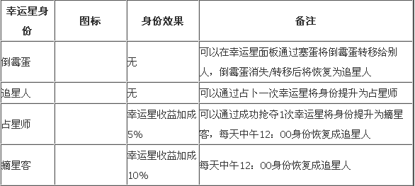 幸运星身份 幸运星身份