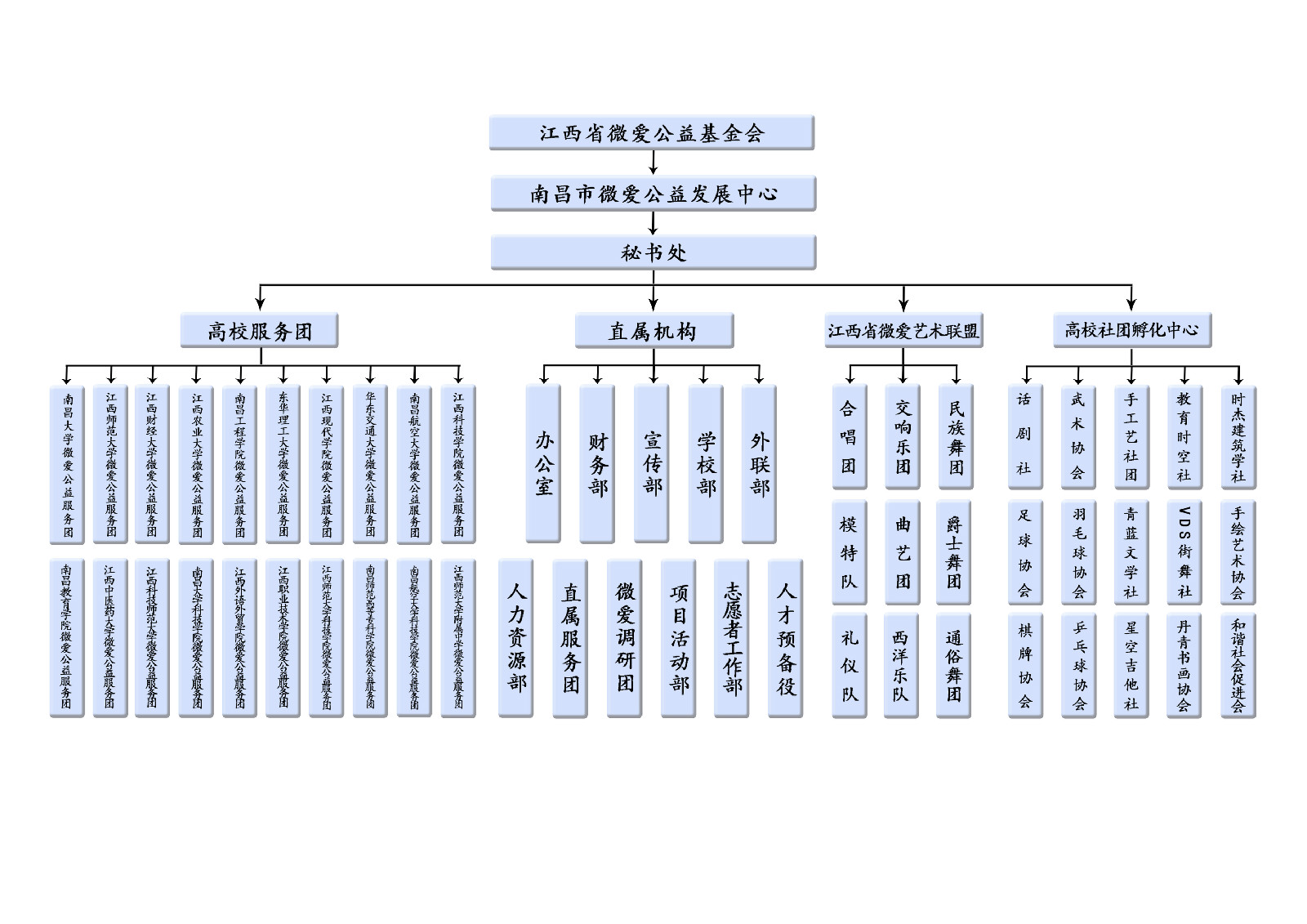 南昌市微爱公益发展中心组织架构图
