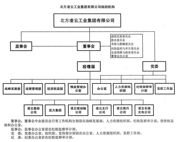 组织结构图 组织结构图
