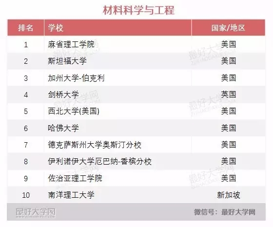 2016软科世界一流学科排名 2016软科世界一流学科排名