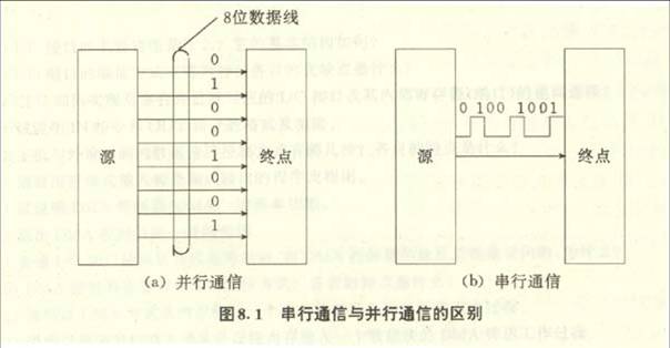 串列通信 串列通信