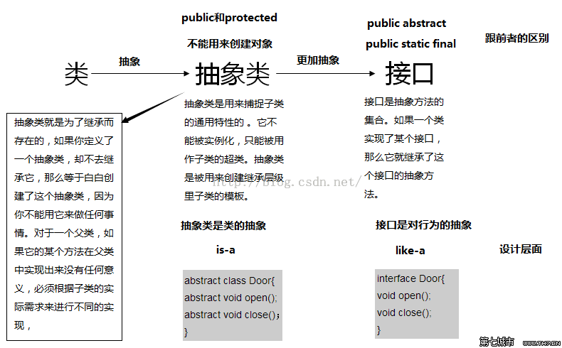 java抽象类