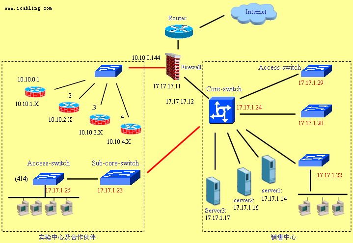网路拓扑(Topology)