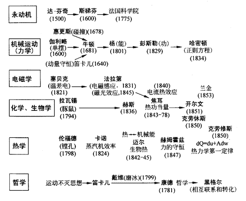 能量转化和守恆定律的建立 能量转化和守恆定律的建立