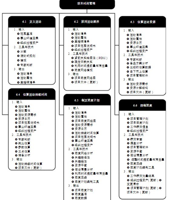 项目时间管理(项目管理的一项内容)