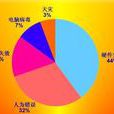 企业信息安全