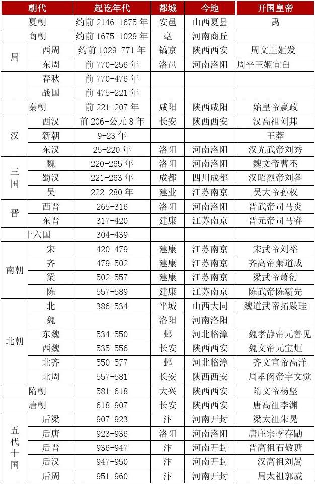 中国历史朝代及皇帝简介