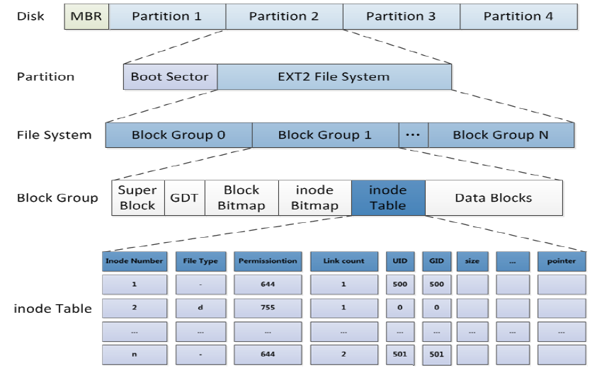 Linux档案系统