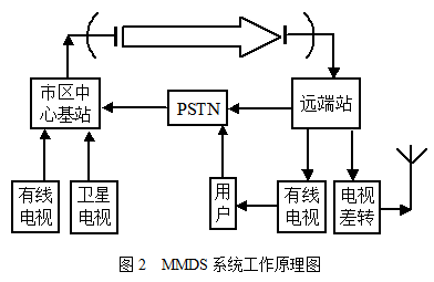 宽频无线接入 宽频无线接入