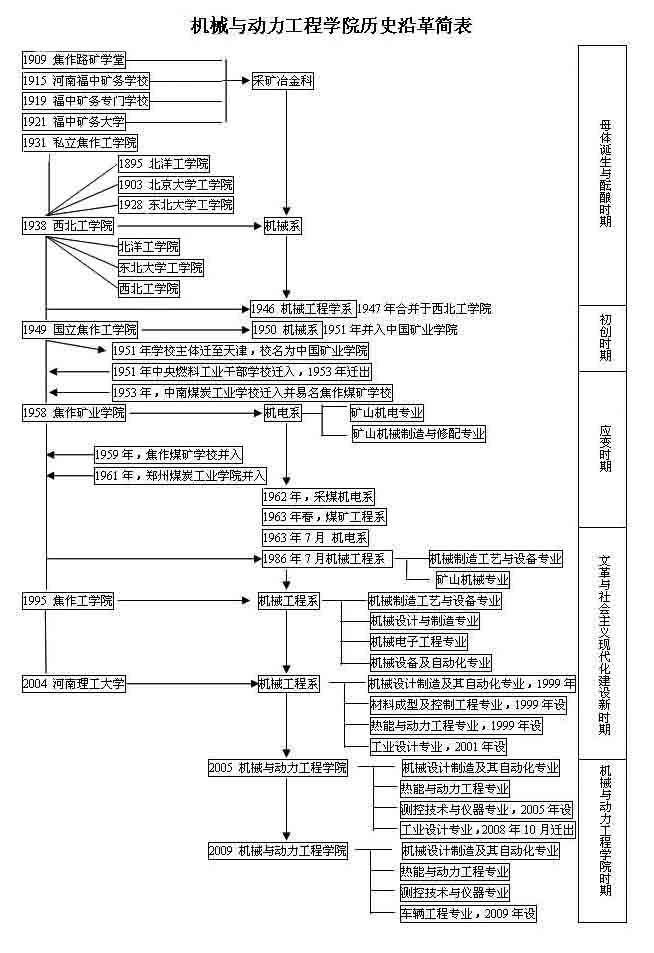 历史沿革图表 历史沿革图表