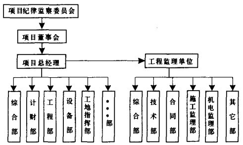 项目法人责任制新管理模式图 项目法人责任制新管理模式图