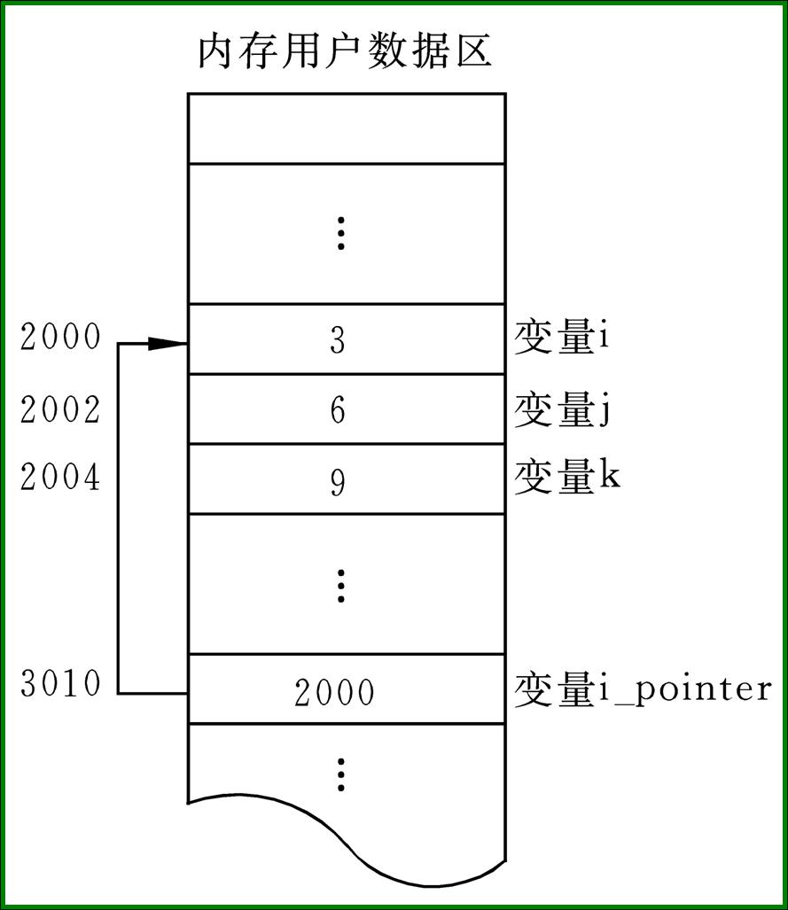 变数在记忆体中的存储