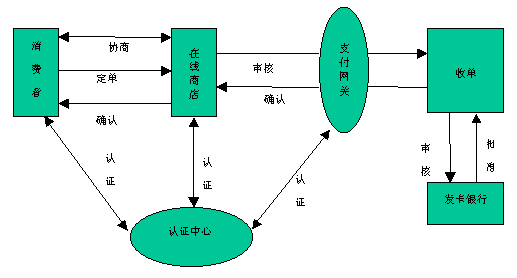 电子支付流程图 电子支付流程图