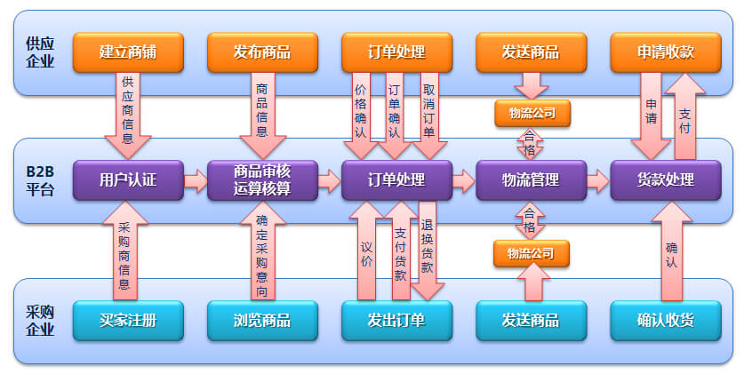 B2B电子商务网站