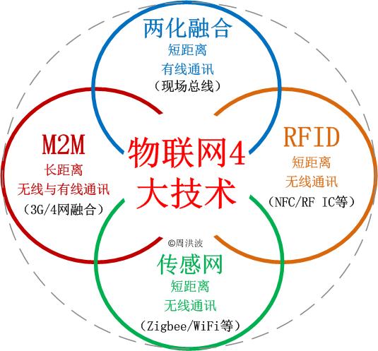 物联网四大技术与套用