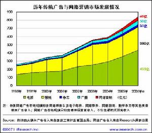线上行销 线上行销