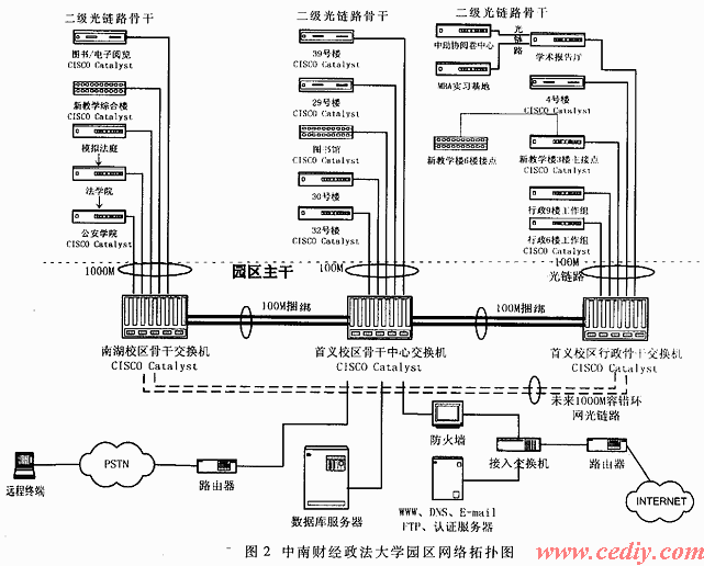 网路设计与实施