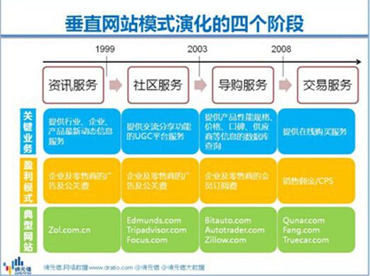 垂直网站
