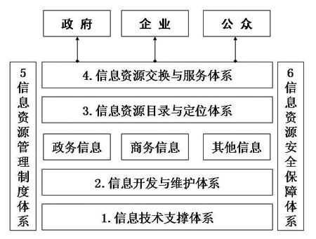 信息资源管理制度体系