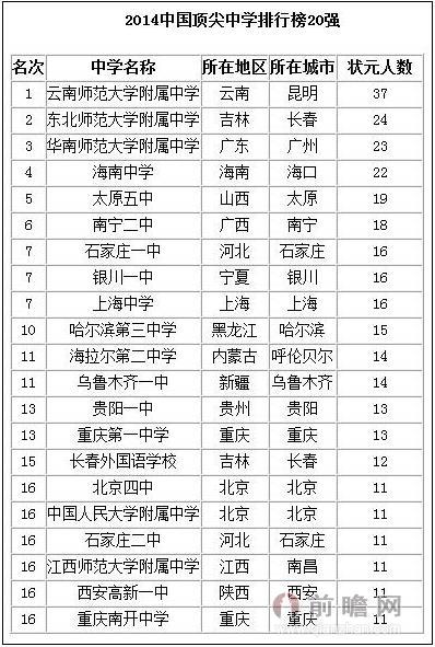 中国校友会网2014中国顶尖中学排行榜
