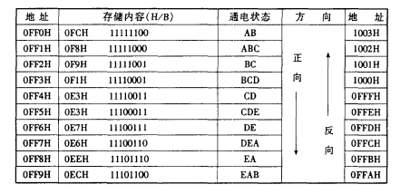 五相十拍状态表 五相十拍状态表