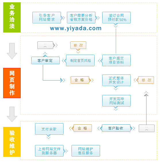 建网站流程 建网站流程